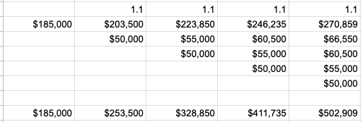 Table showing $185,000 compounding at 10% annually to over $500,000 in four years