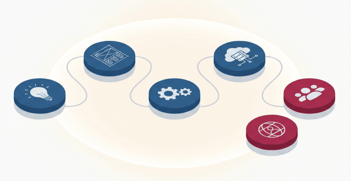 Five connected icons illustrating the idea-to-deployment web app building pipeline